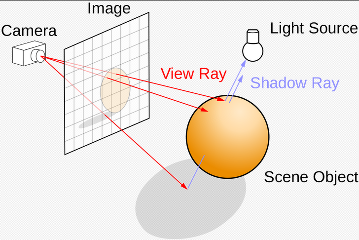 A Diagram depicting ray tracing