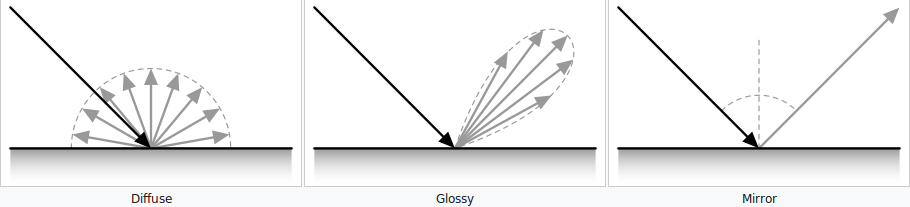 A depiction of how light reflects off surfaces